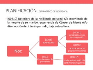 PLANIFICACIÓN. DIAGNÓSTICODEINDEPENCIA
• [00210] Deterioro de la resiliencia personal r/c experiencia de
la muerte de su marido, experiencia de Cáncer de Mama m/p
disminución del interés por salir, baja autoestima.
Noc
[1205]
autoestima
[120501]
Verbalizaciones de
autoaceptación
[120502]
Aceptación de las
propias limitaciones
[1302]
Afrontamiento de
problemas
[130217]
Refiere disminución de
sentimientos negativos
 