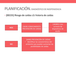 PLANIFICACIÓN.DIAGNÓSTICODEINDEPENDENCIA
• [00155] Riesgo de caídas r/c historia de caídas
[1828] CONOCIMIENTO:
PREVENCIÓN DE CAÍDAS
NOC
[182801] Uso
correcto de
dispositivos de
ayuda.
NIC
[6490] PREVENCIÓN DE CAÍDAS
• Identificar las características del
ambiente que puedan aumentar las
posibilidades de caídas
 
