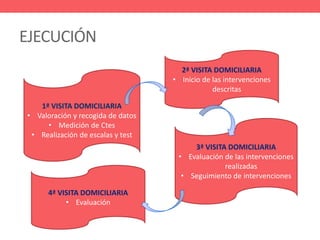EJECUCIÓN
1ª VISITA DOMICILIARIA
• Valoración y recogida de datos
• Medición de Ctes
• Realización de escalas y test
2ª VISITA DOMICILIARIA
• Inicio de las intervenciones
descritas
3ª VISITA DOMICILIARIA
• Evaluación de las intervenciones
realizadas
• Seguimiento de intervenciones
4ª VISITA DOMICILIARIA
• Evaluación
 