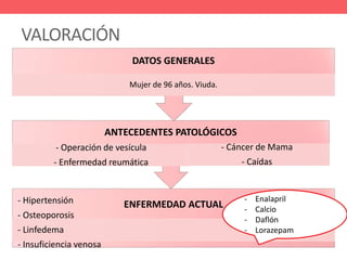 VALORACIÓN
• DATOS GENERALES
ENFERMEDAD ACTUAL- Hipertensión
- Osteoporosis
- Linfedema
- Insuficiencia venosa
ANTECEDENTES PATOLÓGICOS
- Operación de vesícula
- Enfermedad reumática
- Cáncer de Mama
- Caídas
DATOS GENERALES
Mujer de 96 años. Viuda.
- Enalapril
- Calcio
- Daflón
- Lorazepam
 
