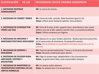 CLASIFICACIÓN DE LAS NECESIDADES SEGÚN VIRGINIA HENDERSON
1. NECESIDAD RESPIRAR
NORMALMENTE
MI: se suena los mocos.
2. NECESIDAD DE COMER Y BEBER MI: Come de todo, variado. Bebe bastante agua (1-2L)
Datos: refiere tener bastante apetito. Lleva prótesis.
3. NECESIDAD DE ELIMINAR POR
TODAS LAS VÍAS
MI: Orina 8-9 veces al día: aspecto claro, amarillento y olor suave.
Defeca una vez al día: aspecto marrón claro y consistencia blanda.
Datos: Utiliza compresa por higiene
4. NECESIDAD DE MOVERSE Y
MANTENER POSTURAS ADECUADAS
MI: básicas en su casa: tender, planchar…Realiza ejercicios prescritos
en la cama antes de levantarse. Da pequeños paseos.
Datos :Tiene limitada la movilidad en el brazo izquierdo y en las
piernas.
5. NECESIDAD DE DORMIR Y
DESCANSAR
MI: Duerme aproximadamente 7 horas y se levanta descansada.
Datos: Necesita medicación para dormir.
6. NECESIDAD DE ESCOGER ROPA
ADECUADA; VESTIRSE Y
DESVESTIRSE
MI: Elige su propia ropa, adaptándose a las circunstancias.
Datos: Le gusta vestir bien, estar presentable siempre.
7. NECESIDAD DE MANTENER LA
TEMPERATURA CORPORAL EN LOS
LÍMITES NORMALES
MI: En verano utiliza abanico.
Datos: Se adapta bien a la temperatura.
 