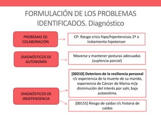 FORMULACIÓN DE LOS PROBLEMAS
IDENTIFICADOS. Diagnóstico
PROBEMAS DE
COLABORACIÓN
DIAGNÓSTICOS DE
INDEPENDENCIA
CP: Riesgo crisis hipo/hipertensivas 2º a
tratamiento hipotensor
Moverse y mantener posturas adecuadas
(suplencia parcial)
[00210] Deterioro de la resiliencia personal
r/c experiencia de la muerte de su marido,
experiencia de Cáncer de Mama m/p
disminución del interés por salir, baja
autoestima.
DIAGNÓSTICOS DE
AUTONOMÍA
[00155] Riesgo de caídas r/c historia de
caídas
 