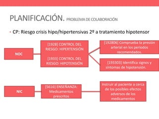 PLANIFICACIÓN. PROBLEMADECOLABORACIÓN
• CP: Riesgo crisis hipo/hipertensivas 2º a tratamiento hipotensor
NOC
[1928] CONTROL DEL
RIESGO: HIPERTENSIÓN
[1933] CONTROL DEL
RIESGO: HIPOTENSIÓN
[192806] Comprueba la presión
arterial en los períodos
recomendados.
[193303] Identifica signos y
síntomas de hipotensión.
NIC
[5616] ENSEÑANZA:
Medicamentos
prescritos
Instruir al paciente a cerca
de los posibles efectos
adversos de los
medicamentos
 
