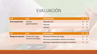 EVALUACIÓN
PCR NOC INDICADORES VI VF
Broncoaspiración Función
gastrointestinal
Regurgitación 3 3
Náuseas 3 3
Vómitos 3 4
PCP NOC INDICADORES VI VF
Riesgo de isquemia Control del riesgo:
consumo de tabaco
Reconoce factores de riesgo 2 5
Reconoce propiedades adictivas del tabaco 3 5
Reconoce capacidad de cambiar la conducta 1 3
 