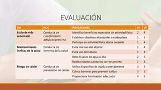 EVALUACIÓN
DxI NOC INDICADORES VI VF
Estilo de vida
sedentario
Conducta de
cumplimiento:
actividad prescrita
Identifica beneficios esperados de actividad física 2 4
Establece objetivos alcanzables a corto plazo 1 5
Participa en actividad física diaria prescrita 1 4
Mantenimiento
ineficaz de la salud
Conducta de
fomento de la salud
Evita mal uso del alcohol 1 4
Evita uso del tabaco 1 3
Bebe 8 vasos de agua al día 2 5
Realiza hábitos sanitarios correctamente 1 3
Riesgo de caídas Conducta de
prevención de caídas
Utiliza dispositivo de ayuda correctamente 3 5
Coloca barreras para prevenir caídas 3 5
Proporciona iluminación adecuada 4 5
 