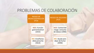 PROBLEMAS DE COLABORACIÓN
RIESGO DE
BRONCOASPIRACIÓN
(PCR)
NOC: Función
gastrointestinal
(1015)
NIC: Enseñanza:
dieta prescrita
(5614)
RIESGO DE ISQUEMIA
(PCP)
NOC: Control del
riesgo: consumo
de tabaco (1906)
NIC: Ayuda para
dejar de fumar
(4490)
 