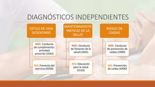 DIAGNÓSTICOS INDEPENDIENTES
ESTILO DE VIDA
SEDENTARIO
NOC: Conducta
de cumplimiento:
actividad
prescrita (1632)
NIC: Fomento del
ejercicio (0200)
MANTENIMIENTO
INEFICAZ DE LA
SALUD
NOC: Conducta
de fomento de la
salud (1602)
NIC: Educación
para la salud
(5510)
RIESGO DE
CAIDAS
NOC: Conducta
de prevención de
caídas (1909)
NIC: Prevención
de caídas (6490)
 