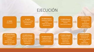 EJECUCIÓN
1ª VISITA
Valoración
2ª VISITA
- Toma de TA y peso
- Actividad física
(objetivos)
3ª VISITA (Paseo)
- Hablamos sobre el
tabaco
- Hablo con hija de
alimentación
4ª VISITA (Paseo)
- Hablamos sobre
alcohol
- Reforzamos tabaco
5ª VISITA (Paseo)
- Hablamos sobre
la importancia
de la
alimentación
- Reforzamos
alcohol y tabaco
10ª VISITA (Paseo)
Importancia a asistir
a consultas
médicas,
conseguimos que
pida una cita para
revisión
9ª VISITA (Paseo)
Reforzamos todos
los puntos tratados:
alcohol, tabaco,
alimentación e
hidratación
8ª VISITA (Paseo)
- Hablamos sobre
importancia de
revisiones médicas
7ª VISITA (Paseo)
- Hablamos sobre
importancia de
hidratación
- Reforzamos
alcohol y tabaco
6ªVISITA (Paseo)
- Hablamos para
aumentar el
número de paseos
largos
- Reforzamos
alcohol y tabaco
 