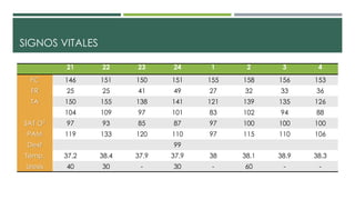 SIGNOS VITALES
21 22 23 24 1 2 3 4
FC 146 151 150 151 155 158 156 153
FR 25 25 41 49 27 32 33 36
TA 150 155 138 141 121 139 135 126
104 109 97 101 83 102 94 88
SAT O2 97 93 85 87 97 100 100 100
PAM 119 133 120 110 97 115 110 106
Dext 99
Temp. 37.2 38.4 37.9 37.9 38 38.1 38.9 38.3
Uresis 40 30 - 30 - 60 - -
 