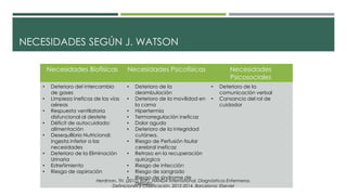 NECESIDADES SEGÚN J. WATSON
Necesidades Biofísicas Necesidades Psicofísicas Necesidades
Psicosociales
• Deterioro del intercambio
de gases
• Limpieza ineficaz de las vías
aéreas
• Respuesta ventilatoria
disfuncional al destete
• Déficit de autocuidado:
alimentación
• Desequilibrio Nutricional:
ingesta inferior a las
necesidades
• Deterioro de la Eliminación
Urinaria
• Estreñimiento
• Riesgo de aspiración
• Deterioro de la
deambulación
• Deterioro de la movilidad en
la cama
• Hipertermia
• Termorregulación ineficaz
• Dolor agudo
• Deterioro de la integridad
cutánea.
• Riesgo de Perfusión tisular
cerebral ineficaz
• Retraso en la recuperación
quirúrgica
• Riesgo de infección
• Riesgo de sangrado
• Riesgo de síndrome de
desuso
• Deterioro de la
comunicación verbal
• Cansancio del rol de
cuidador
Herdman, TH. (2012) (Ed.). NANDA International. Diagnósticos Enfermeros.
Definiciones y Clasificación. 2012-2014. Barcelona: Elsevier
 