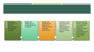 00206
Riesgo de
sangrado r/c
efectos
secundarios al
tratamiento
(cirugía)
00004
Riesgo de
infección r/c
procedimientos
invasivos
00040
Riesgo de
síndrome de
desuso r/c
alteración del
nivel de
conciencia
00051
Deterioro de la
comunicación
verbal r/c
barreras físicas
“intubación”
m/p no poder
hablar
00061
Cansancio del
rol de cuidador
r/c estado de
salud del
receptor de los
cuidados
gravedad de la
enfermedad
m/p fatiga,
estrés
 