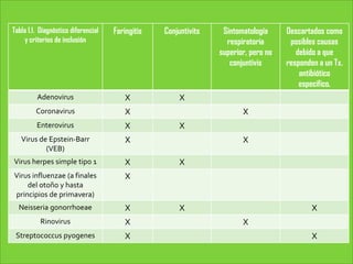 Tabla 1.1. Diagnóstico diferencial
y criterios de inclusión
Faringitis Conjuntivits Sintomatología
respiratoria
superior, pero no
conjuntivis
Descartados como
posibles causas
debido a que
responden a un Tx.
antibiótico
especifico.
Adenovirus X X
Coronavirus X X
Enterovirus X X
Virus de Epstein-Barr
(VEB)
X X
Virus herpes simple tipo 1 X X
Virus influenzae (a finales
del otoño y hasta
principios de primavera)
X
Neisseria gonorrhoeae X X X
Rinovirus X X
Streptococcus pyogenes X X
 