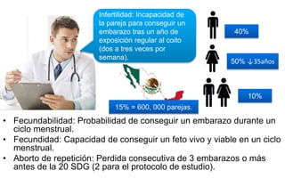 • Fecundabilidad: Probabilidad de conseguir un embarazo durante un
ciclo menstrual.
• Fecundidad: Capacidad de conseguir un feto vivo y viable en un ciclo
menstrual.
• Aborto de repetición: Perdida consecutiva de 3 embarazos o más
antes de la 20 SDG (2 para el protocolo de estudio).
Infertilidad: Incapacidad de
la pareja para conseguir un
embarazo tras un año de
exposición regular al coito
(dos a tres veces por
semana).
15% = 600, 000 parejas.
40%
50% ↓35años
10%
 
