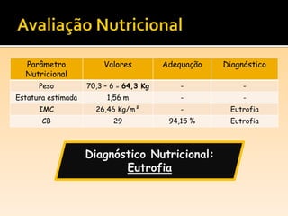 Parâmetro
Nutricional
Valores Adequação Diagnóstico
Peso 70,3 – 6 = 64,3 Kg - -
Estatura estimada 1,56 m - -
IMC 26,46 Kg/m² - Eutrofia
CB 29 94,15 % Eutrofia
Diagnóstico Nutricional:
Eutrofia
 