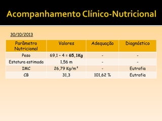Parâmetro
Nutricional
Valores Adequação Diagnóstico
Peso 69,1 – 4 = 65,1Kg - -
Estatura estimada 1,56 m - -
IMC 26,79 Kg/m² - Eutrofia
CB 31,3 101,62 % Eutrofia
30/10/2013
 