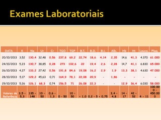 DATA K Na Ur Cr TGO TGP B.T. B.D. B.I. Alb. Hb Ht Leuco. Plaq.
20/10/2013 3,52 130,4 32,48 0,56 237,8 69,2 22,74 18,6 4,14 2,35 14,6 41,3 4.370 61.000
24/10/2013 5,23 130,7 38,85 0,28 273 102,6 22 19,4 2,6 2,28 14,7 41,1 6.830 65.000
26/10/2013 4,27 133,2 27,42 0,56 191,8 84,6 19,08 16,2 2,9 1,9 13,3 38,1 4.630 47.000
28/10/2013 5,17 129,2 45,63 0,71 164,9 78,1 22,08 20,9 - 1,86 - - - -
29/10/2013 5,26 126,1 68,3 0,74 156,5 71 26,08 22,3 - - 12,9 36,4 6.030 58.000
Valores de
Referência
3,5 –
5,3
135 –
148
10 –
50
0,6 –
1,3 0 – 50
10 –
50 < 1,0 0,2 – 5 < 0,75
3,4 –
4,8
14 –
17
42 –
52 4 - 11
100.00
0 –
450.00
0
 