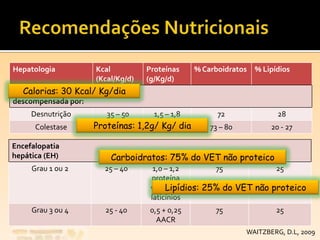 WAITZBERG, D.L, 2009
Hepatologia Kcal
(Kcal/Kg/d)
Proteínas
(g/Kg/d)
% Carboidratos % Lipídios
Cirrose
descompensada por:
Desnutrição 35 – 50 1,5 – 1,8 72 28
Colestase 30 – 40 1,0 – 1,5 73 – 80 20 - 27
Encefalopatia
hepática (EH)
Grau 1 ou 2 25 – 40 1,0 – 1,2
proteína
vegetal +
laticínios
75 25
Grau 3 ou 4 25 - 40 0,5 + 0,25
AACR
75 25
Calorias: 30 Kcal/ Kg/dia
Proteínas: 1,2g/ Kg/ dia
Carboidratos: 75% do VET não proteico
Lipídios: 25% do VET não proteico
 