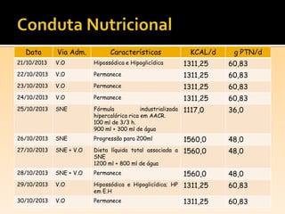 Data Via Adm. Características KCAL/d g PTN/d
21/10/2013 V.O Hipossódica e Hipoglicídica 1311,25 60,83
22/10/2013 V.O Permanece 1311,25 60,83
23/10/2013 V.O Permanece 1311,25 60,83
24/10/2013 V.O Permanece 1311,25 60,83
25/10/2013 SNE Fórmula industrializada
hipercalórica rica em AACR.
100 ml de 3/3 h.
900 ml + 300 ml de água
1117,0 36,0
26/10/2013 SNE Progressão para 200ml 1560,0 48,0
27/10/2013 SNE + V.O Dieta líquida total associada a
SNE
1200 ml + 800 ml de água
1560,0 48,0
28/10/2013 SNE + V.O Permanece 1560,0 48,0
29/10/2013 V.O Hipossódica e Hipoglicídica; HP
em E.H
1311,25 60,83
30/10/2013 V.O Permanece 1311,25 60,83
 