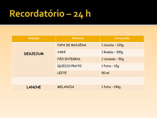 Refeição Alimento Consumido
DESJEJUM
PAPA DE MAISENA 1 Concha – 120g
CARÁ 1 Rodela – 100g
PÃO INTEGRAL 1 Unidade – 50g
QUEIJO PRATO 1 Fatia – 15g
LEITE 50 ml
LANCHE MELANCIA 1 fatia – 140g
 