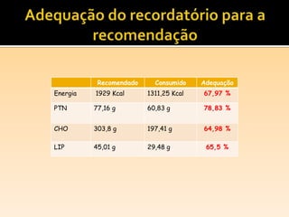 Recomendado Consumido Adequação
Energia 1929 Kcal 1311,25 Kcal 67,97 %
PTN 77,16 g 60,83 g 78,83 %
CHO 303,8 g 197,41 g 64,98 %
LIP 45,01 g 29,48 g 65,5 %
 