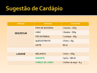 Refeição Alimento Consumido
DESJEJUM
PAPA DE MAISENA 1 Concha – 120g
CARÁ 1 Rodela – 100g
PÃO INTEGRAL 1 Unidade – 50g
QUEIJO PRATO 1 Fatia – 15g
LEITE 50 ml
LANCHE MELANCIA 1 fatia – 140g
IOGURTE 1 pote – 180 ml
FARELO DE AVEIA 1 Colher de sopa – 8 g
 