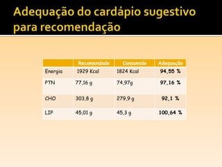 Recomendado Consumido Adequação
Energia 1929 Kcal 1824 Kcal 94,55 %
PTN 77,16 g 74,97g 97,16 %
CHO 303,8 g 279,9 g 92,1 %
LIP 45,01 g 45,3 g 100,64 %
 