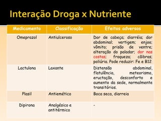 Medicamento Classificação Efeitos adversos
Omeprazol Antiulceroso Dor de cabeça; diarréia; dor
abdominal; vertigem; enjoo;
vômito; prisão de ventre;
alteração do paladar; dor nas
costas; fraqueza; cãibras;
poliúria. Pode reduzir: Fe e B12
Lactulona Laxante Distensão abdominal,
flatulência, meteorismo,
eructação, desconforto e
aumento da sede, normalmente
transitórios.
Plasil Antiemético Boca seca, diarreia
Dipirona Analgésico e
antitérmico
-
 
