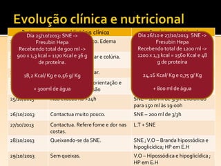 Data História clínica Conduta nutricional
21/10/2013 1 episódio de vômito. Edema
MMII.
V.O - Hipossódica e Hipoglicídica
22/10/2013 Dor na região lombar e colúria.
Edema MMII.
V.O - Hipossódica e Hipoglicídica
23/10/2013 Dor na região lombar. V.O - Hipossódica e Hipoglicídica
24/10/2013 Evoluindo com desorientação e
episódios de confusão
V.O - Hipossódica e Hipoglicídica
25/10/2013 Não evacua há >24h SNE – 100 ml de 3/3h. Evoluindo
para 150 ml às 19:00h
26/10/2013 Contactua muito pouco. SNE – 200 ml de 3/3h
27/10/2013 Contactua. Refere fome e dor nas
costas.
L.T + SNE
28/10/2013 Queixando-se da SNE. SNE ;V.O – Branda hipossódica e
hipoglicídica; HP em E.H
29/10/2013 Sem queixas. V.O – Hipossódica e hipoglicídica ;
HP em E.H
Dia 25/10/2013: SNE ->
Fresubin Hepa
Recebendo total de 900 ml ->
900 x 1,3 kcal = 1170 Kcal e 36 g
de proteína.
18,2 Kcal/ Kg e 0,56 g/ Kg
+ 300ml de água
Dia 26/10 e 27/10/2013: SNE ->
Fresubin Hepa
Recebendo total de 1200 ml ->
1200 x 1,3 kcal = 1560 Kcal e 48
g de proteína
24,16 Kcal/ Kg e 0,75 g/ Kg
+ 800 ml de água
 