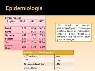 Etiologia da cirrose hepática
HVC + etilismo 30%
HVC 25%
Cirrose criptogênica 18%
Outras causas 27%
No Brasil, as doenças
gastroenterológicas representam
a sétima causa de mortalidade,
sendo a cirrose hepática a
primeira causa de morte desse
grupo de doenças.
Cirrose hepática
Regiões 1995 1996 1997
Brasil 9,31 10,30 10,39
Norte 4,79 5,24 5,06
Nordeste 6,11 6,71 7,29
Sudeste 12,20 13,47 13,35
Sul 10,92 12,16 12,06
Centro-
Oeste
5,88 6,70 6,80
 