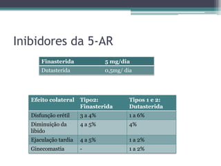 Inibidores da 5-AR
       Finasterida              5 mg/dia
       Dutasterida              0,5mg/ dia




   Efeito colateral    Tipo2:            Tipos 1 e 2:
                       Finasterida       Dutasterida
   Disfunção erétil    3 a 4%            1 a 6%
   Diminuição da       4 a 5%            4%
   libido
   Ejaculação tardia   4 a 5%            1 a 2%
   Ginecomastia        -                 1 a 2%
 