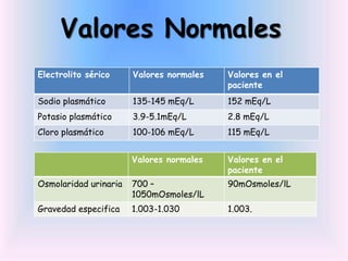 Valores Normales
Electrolito sérico     Valores normales   Valores en el
                                          paciente
Sodio plasmático       135-145 mEq/L      152 mEq/L
Potasio plasmático     3.9-5.1mEq/L       2.8 mEq/L
Cloro plasmático       100-106 mEq/L      115 mEq/L


                       Valores normales   Valores en el
                                          paciente
Osmolaridad urinaria   700 –              90mOsmoles/lL
                       1050mOsmoles/lL
Gravedad especifica    1.003-1.030        1.003.
 