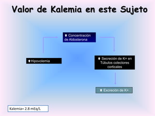 Valor de Kalemia en este Sujeto

                          Concentración
                         de Aldosterona




                                            Secreción de K+ en
          Hipovolemia                      Túbulos colectores
                                                corticales




                                             Excreción de K+




Kalemia= 2.8 mEq/L
 