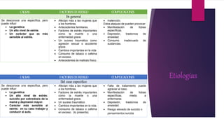 Etiologías
C
A
U
SA
S FA
C
TORESDERIESGO C
OM
PLIC
A
C
ION
ES
Del caso específico
Se desconoce una específica, pero
puede influir:
 La genética
 Un alto nivel de estrés:
suicidio por sobredosis de la
mamá y depresión mayor.
 Carácter más sensible al
estrés: en su caso trabajar y
conducir el auto.
 Afectan más a las mujeres que
a los hombres.
 Factores de estrés importantes
como la muerte o una
enfermedad grave.
 Un suceso traumático
 Cambios importantes en la vida.
 Consumo de tabaco o cafeína
en exceso. (lo presenta)
 Falta de tratamiento puede
agraviar el caso.
 Manifestación de fobias
específicas, miedo a
enfermarse.
 Depresión, trastornos de
ansiedad.
 Riesgo elevado de suicidio o
pensamientos suicida
C
A
U
SA
S FA
C
TORESDERIESGO C
OM
PLIC
A
C
ION
ES
En general
Se desconoce una específica, pero
puede influir:
 La genética
 Un alto nivel de estrés
 Un carácter que es más
sensible al estrés.
 Afectan más a las mujeres que
a los hombres.
 Antecedentes familiares.
 Factores de estrés importantes
como la muerte o una
enfermedad grave.
 Un suceso traumático como
agresión sexual o accidente
grave.
 Cambios importantes en la vida.
 Consumo de tabaco o cafeína
en exceso.
 Antecedentes de maltrato físico.
 Inatención.
Estos ataques de pueden provocar:
 Manifestación de fobias
específicas.
 Depresión, trastornos de
ansiedad.
 Consumo inadecuado de
sustancias.
 