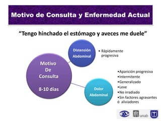 Motivo de Consulta y Enfermedad Actual

  “Tengo hinchado el estómago y aveces me duele”

                     Distensión     • Rápidamente
                     Abdominal        progresiva

         Motivo
           De                                •Aparición progresiva
         Consulta                            •Intermitente
                                             •Generalizado
                                             •Leve
         8-10 días                Dolor
                                             •No irradiado
                              Abdominal
                                             •Sin factores agravantes
                                             ó aliviadores
 