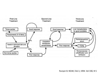 Runyon B. NEJM, Feb 3, 1994. Vol 330, N 5
 