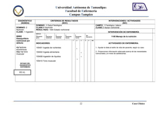 Universidad Autónoma de Tamaulipas
                                                      Facultad de Enfermería
                                                         Campus Tampico
 DIAGNÓSTICO                         CRITERIOS DE RESULTADOS                                                             INTERVENCIONES / ACTIVIDADES
    (NANDA)                                         (NOC)                                                                                (NIC)
                     DOMINIO : II Salud fisiológica                                                         CAMPO: 1 Fisiológico: básico
DOMINIO: 2           CLASE:K Nutrición                                                                      CLASE:D Apoyo nutricional
Nutrición            RESULTADO: 1004 Estado nutricional
CLASE: 1 Ingestión                                                                                                           INTERVENCIÒN DE ENFERMERÍA
                     ESCALA
                      1           2            3            4                5                Sin
00002                Desviación   Desviación   Desviación   Desviación       Desviación       Desviación                         1100 Manejo de la nutrición
                     grave        sustancial   moderado     escaso           normal
Desequilibrio
nutricional por                                                          1     2      3   4      5     NA

defecto              INDICADORES:                                                                                            ACTIVIDADES DE ENFERMERÍA:

r/p factores         100401 Ingesta de nutrientes                              x
                                                                                                            1.- Ajustar la dieta al estilo de vida del paciente, según su caso.
económicos
m/p mal tono         100402 Ingesta alimentaria                                       x
                                                                                                            2.- Proporcionar información adecuada acerca de las necesidades
muscular                                                                                                    nutricionales y el modo de satisfacerlas.
                     100408 Ingestión de líquidos                                     x

                                                                               x
                     100410 Tono muscular
   ESTADO DEL
   DIAGNOSTICO
   ENFERMERO


   REAL




                                                                                    22                                                                        Caso Clínico
 