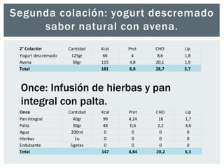 Segunda colación: yogurt descremado 
sabor natural con avena. 
2° Colación Cantidad Kcal Prot CHO Líp 
Yogurt descremado 125gr 66 4 8,6 1,8 
Avena 30gr 115 4,8 20,1 1,9 
Total 181 8,8 28,7 3,7 
Once: Infusión de hierbas y pan 
integral con palta. 
Once Cantidad Kcal Prot CHO Líp 
Pan integral 40gr 99 4,24 18 1,7 
Palta 30gr 48 0,6 2,2 4,6 
Agua 200ml 0 0 0 0 
Hierbas 1u 0 0 0 0 
Endulzante 5gotas 0 0 0 0 
Total 147 4,84 20,2 6,3 
 