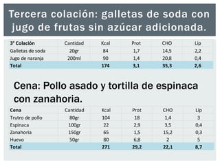 Tercera colación: galletas de soda con 
jugo de frutas sin azúcar adicionada. 
3° Colación Cantidad Kcal Prot CHO Líp 
Galletas de soda 20gr 84 1,7 14,5 2,2 
Jugo de naranja 200ml 90 1,4 20,8 0,4 
Total 174 3,1 35,3 2,6 
Cena: Pollo asado y tortilla de espinaca 
con zanahoria. 
Cena Cantidad Kcal Prot CHO Líp 
Trutro de pollo 80gr 104 18 1,4 3 
Espinaca 100gr 22 2,9 3,5 0,4 
Zanahoria 150gr 65 1,5 15,2 0,3 
Huevo 50gr 80 6,8 2 5 
Total 271 29,2 22,1 8,7 
 