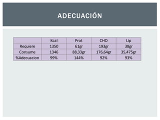 ADECUACIÓN 
Kcal Prot CHO Lip 
Requiere 1350 61gr 193gr 38gr 
Consume 1346 88,33gr 176,64gr 35,475gr 
%Adecuacion 99% 144% 92% 93% 
 