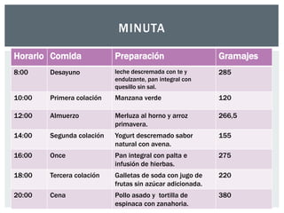 Horario Comida Preparación Gramajes 
8:00 Desayuno leche descremada con te y 
endulzante, pan integral con 
quesillo sin sal. 
285 
10:00 Primera colación Manzana verde 120 
12:00 Almuerzo Merluza al horno y arroz 
primavera. 
266,5 
14:00 Segunda colación Yogurt descremado sabor 
natural con avena. 
155 
16:00 Once Pan integral con palta e 
infusión de hierbas. 
275 
18:00 Tercera colación Galletas de soda con jugo de 
frutas sin azúcar adicionada. 
220 
20:00 Cena Pollo asado y tortilla de 
espinaca con zanahoria. 
380 
MINUTA 
 