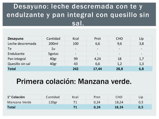 Desayuno: leche descremada con te y 
endulzante y pan integral con quesillo sin 
sal. 
Desayuno Cantidad Kcal Prot CHO Líp 
Leche descremada 200ml 100 6,6 9,6 3,8 
Te 1u - - - - 
Endulzante 5gotas - - - - 
Pan integral 40gr 99 4,24 18 1,7 
Quesillo sin sal 40gr 43 6,6 1,2 1,3 
Total 242 17,44 28,8 6,8 
Primera colación: Manzana verde. 
 