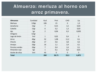 Almuerzo: merluza al horno con 
arroz primavera. 
Almuerzo Cantidad Kcal Prot CHO Lip 
Merluza 120gr 106 23 0 1,3 
Zanahoria 15gr 7 0,15 1,5 0,03 
Cebolla 15gr 6 0,2 1,3 0,03 
Ajo 1gr 2 0,06 0,3 0,005 
Orégano 0,5gr - - - - 
Jugo de limón 5ml 1 0,02 0,4 0 
Arroz 40gr 52 1,08 11,2 0,1 
Choclo 20gr 17 0,6 3,8 0,2 
Arvejas 20gr 16 1,1 2,9 0,1 
Porotos verdes 20gr 7 0,4 1,6 0,1 
Pimentón rojo 5gr 1 0,1 0,3 0,01 
Aceite de oliva 5ml 45 0 0 5 
Total 260 26,71 23,3 6,875 
 