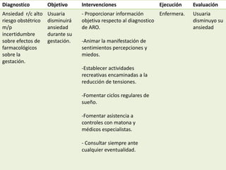 Diagnostico Objetivo Intervenciones Ejecución Evaluación
Ansiedad r/c alto
riesgo obstétrico
m/p
incertidumbre
sobre efectos de
farmacológicos
sobre la
gestación.
Usuaria
disminuirá
ansiedad
durante su
gestación.
- Proporcionar información
objetiva respecto al diagnostico
de ARO.
-Animar la manifestación de
sentimientos percepciones y
miedos.
-Establecer actividades
recreativas encaminadas a la
reducción de tensiones.
-Fomentar ciclos regulares de
sueño.
-Fomentar asistencia a
controles con matona y
médicos especialistas.
- Consultar siempre ante
cualquier eventualidad.
Enfermera. Usuaria
disminuyo su
ansiedad
 
