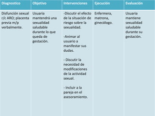 Diagnostico Objetivo Intervenciones Ejecución Evaluación
Disfunción sexual
r/c ARO; placenta
previa m/p
verbalmente.
Usuaria
mantendrá una
sexualidad
saludable
durante lo que
queda de
gestación.
-Discutir el efecto
de la situación de
riesgo sobre la
sexualidad.
-Animar al
usuario a
manifestar sus
dudas.
- Discutir la
necesidad de
modificaciones
de la actividad
sexual.
- Incluir a la
pareja en el
asesoramiento.
Enfermera,
matrona,
ginecólogo.
Usuaria
mantiene
sexualidad
saludable
durante su
gestación.
 
