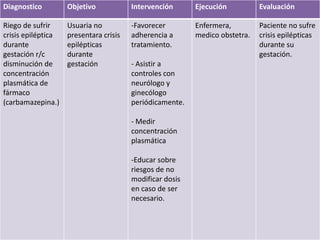 Diagnostico Objetivo Intervención Ejecución Evaluación
Riego de sufrir
crisis epiléptica
durante
gestación r/c
disminución de
concentración
plasmática de
fármaco
(carbamazepina.)
Usuaria no
presentara crisis
epilépticas
durante
gestación
-Favorecer
adherencia a
tratamiento.
- Asistir a
controles con
neurólogo y
ginecólogo
periódicamente.
- Medir
concentración
plasmática
-Educar sobre
riesgos de no
modificar dosis
en caso de ser
necesario.
Enfermera,
medico obstetra.
Paciente no sufre
crisis epilépticas
durante su
gestación.
 