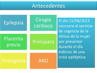 Antecedentes
Epilepsia
Cirugía
cardiaca
Placenta
previa
Primípara
Primigesta ARO
El día 15/08/2013
concurre al servicio
de urgencia de la
clínica de la mujer
por presentar
durante el día
indicios de una
crisis epiléptica.
 