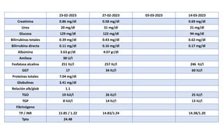 23-02-2023 27-02-2023 03-03-2023 14-03-2023
Creatinina 0.86 mg/dl 0.58 mg/dl 0.69 mg/dl
Urea 20 mg/dl 31 mg/dl 21 mg/dl
Glucosa 129 mg/dl 122 mg/dl 94 mg/dl
Bilirrubinas totales 0.39 mg/dl 0.43 mg/dl 0.62 mg/dl
Bilirrubina directa 0.11 mg/dl 0.16 mg/dl 0.17 mg/dl
Albúmina 3.63 gr/dl 4.07 gr/dl
Amilasa 38 U/l
Fosfatasa alcalina 251 IU/l 257 IU/l 246 IU/l
GGT 17 34 IU/l 60 IU/l
Proteínas totales 7.04 mg/dl
Globulinas 3.41 mg/dl
Relación alb/glob 1.1
TGO 19 IUI/l 26 IU/l 25 IU/l
TGP 8 IUI/l 14 IU/l 13 IU/l
Fibrinógeno
TP / INR 15.85 / 1.22 14.83/1.24 14.38/1.20
Tpta 24.48
 