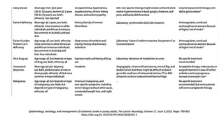 Epidemiology, aetiology, and management of ischaemic stroke in young adults, The Lancet Neurology, Volume 17, Issue 9,2018, Pages 790-801
https://doi.org/10.1016/S1474-4422(18)30233-3
 