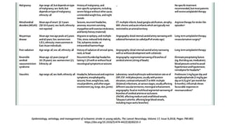Epidemiology, aetiology, and management of ischaemic stroke in young adults, The Lancet Neurology, Volume 17, Issue 9,2018, Pages 790-801
https://doi.org/10.1016/S1474-4422(18)30233-3
 