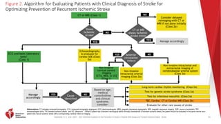 Kleindorfer, D. O., et al. (2021). 2021 AHA/ASA Guideline for the Prevention of Stroke in Patients With Stroke and Transient Ischemic Attack. Stroke.
Figure 2. Algorithm for Evaluating Patients with Clinical Diagnosis of Stroke for
Optimizing Prevention of Recurrent Ischemic Stroke
53
Abbreviations: CT indicates computed tomography; CTA, computed tomography angiogram; ECG, electrocardiogram; MRA, magnetic resonance angiography; MRI, magnetic resonance imaging; SOE, source of embolism; TEE,
transesophageal echo; TIA; transient ischemic attack: and US, ultrasound. †When a patient has a transient neurological deficit clinically characteristic of transient ischemic attack, the patient should be evaluated in the same manner as a
patient who has an ischemic stroke with a corresponding cerebral infarct on imaging.
YES NO
Shows
ischemic
stroke†
Manage
accordingly
ECG and basic laboratory
tests*
(Class 1)
YES
NO
CT or MRI
shows ischemic
stroke mimic
Consider delayed
reimaging with CT or
MRI if not done initially
(Class 2a)
Manage accordingly
Anterior
circulation
infarct
Non-invasive
cervical carotid
imaging
[CTA, MRA, or US]
(Class 1)
Echocardiography
to evaluate for
cardiac SOE (Class
2a)
Non-invasive intracranial and
extracranial imaging of
vertebrobasilar arterial system
(Class 2a)
Cause
identified
Based on age,
medical
comorbidities
and clinical
syndrome,
consider:
Long-term cardiac rhythm monitoring (Class 2a)
Test for genetic stroke syndrome (Class 2a)
Test for infectious vasculitis (Class 2a)
TEE, Cardiac CT or Cardiac MRI (Class 2b)
Evaluate for other rare causes of stroke
CT or MRI (Class 1)
YES NO
YES
NO
Non-invasive
intracranial arterial
imaging (Class 2a)
 